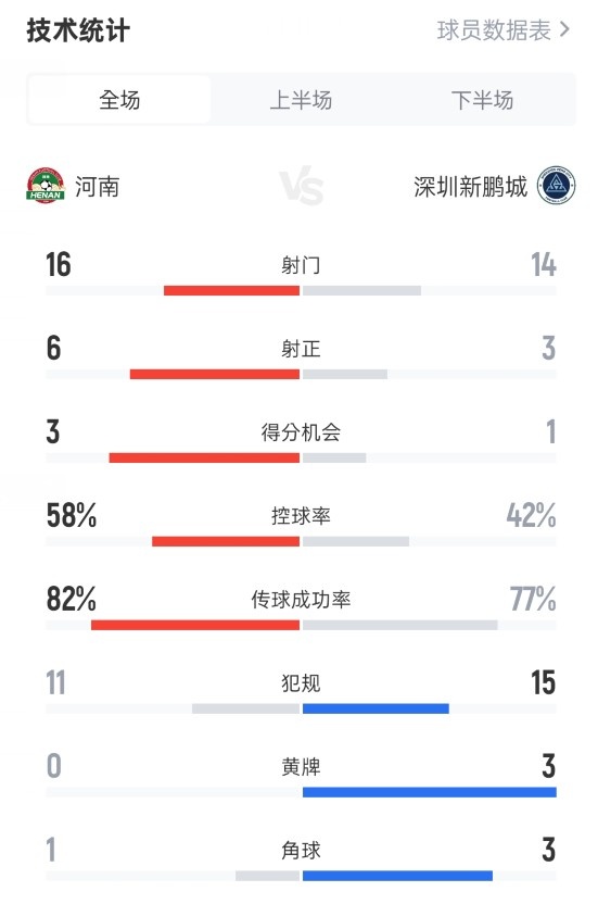河南4-1深圳新鵬城數(shù)據(jù)：射門16-14，射正6-3，控球率58%-42%