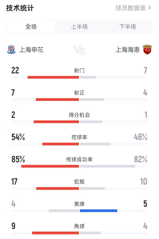 申花1-2海港全場數(shù)據(jù)：射門22-7，射正7-4，控球率54%-46%