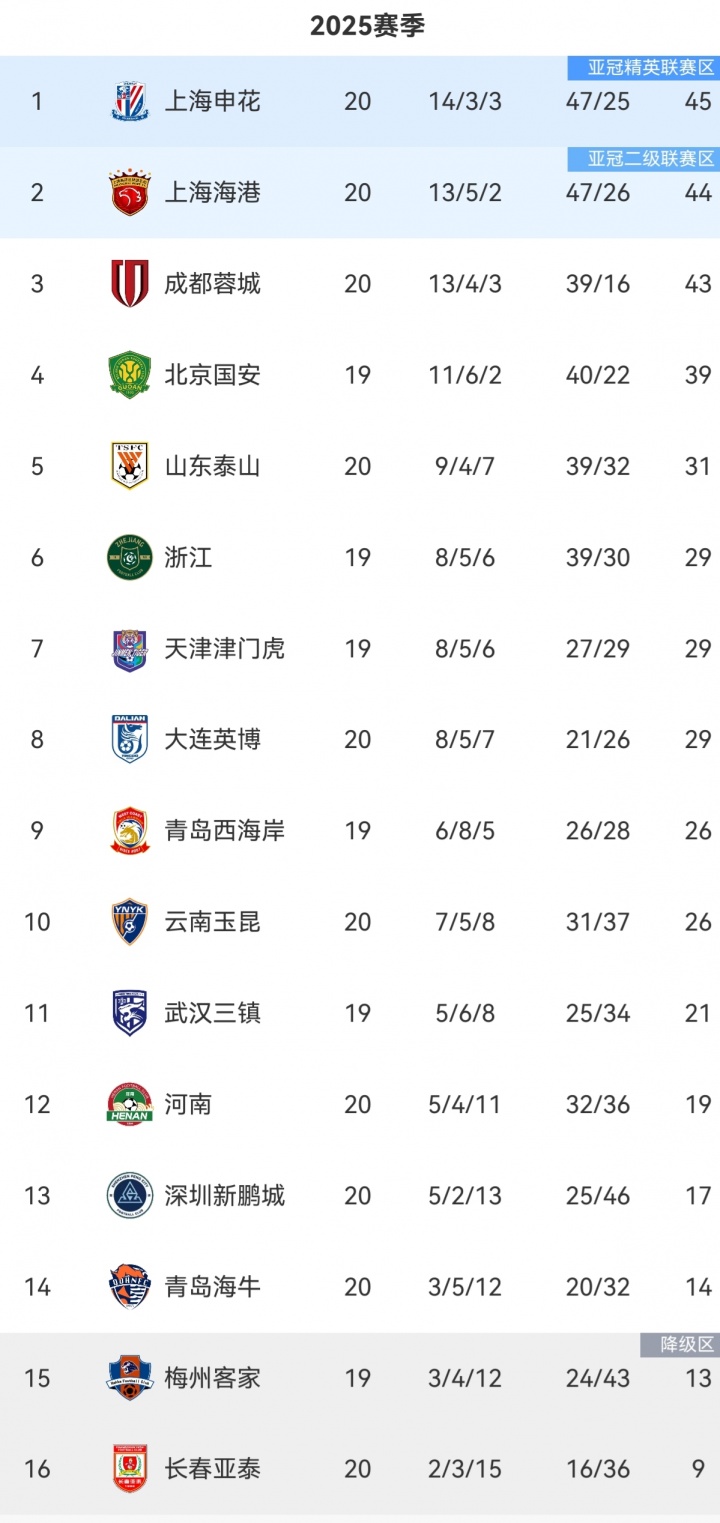 爭冠懸念再起！中超積分榜：海港距榜首申花僅1分，蓉城差2分