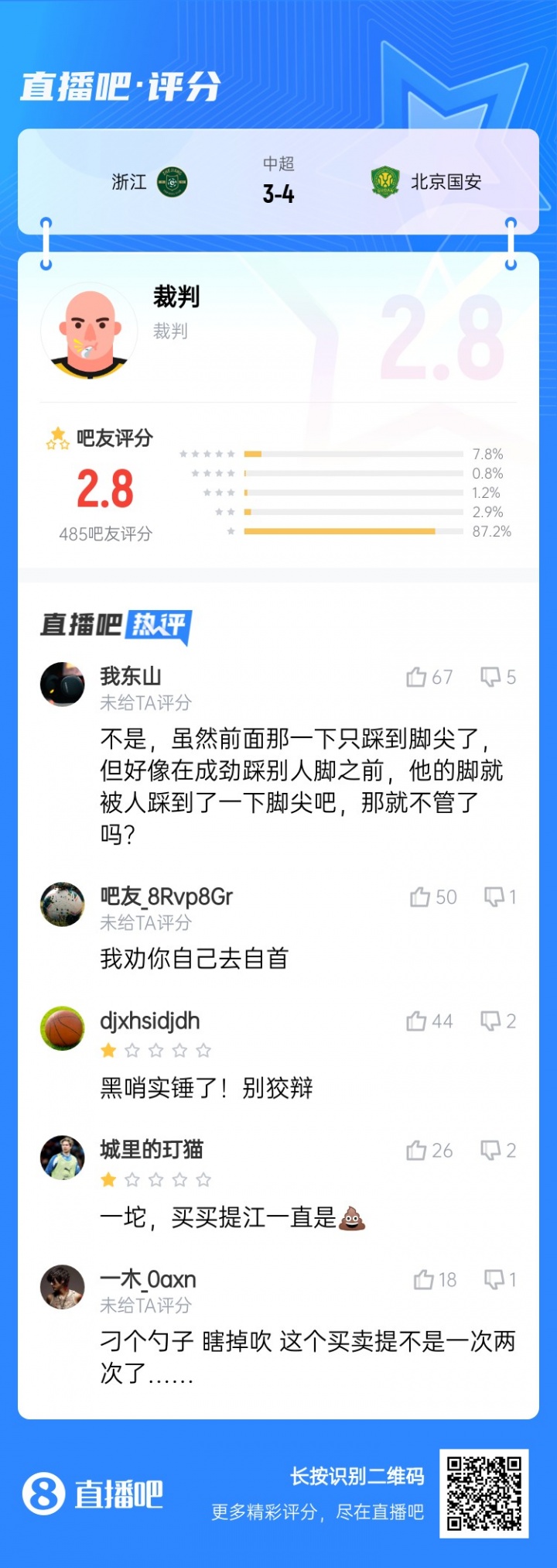 近9成吧友打1星！浙江3-4國安主裁麥麥提江僅獲2.8分：黑哨實(shí)錘