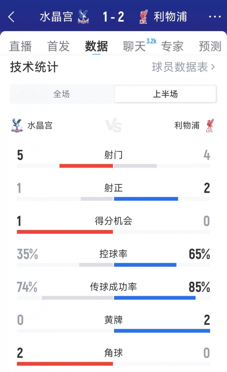 兩新援破門！利物浦2-1水晶宮半場數(shù)據(jù)：射門4-5，射正2-1