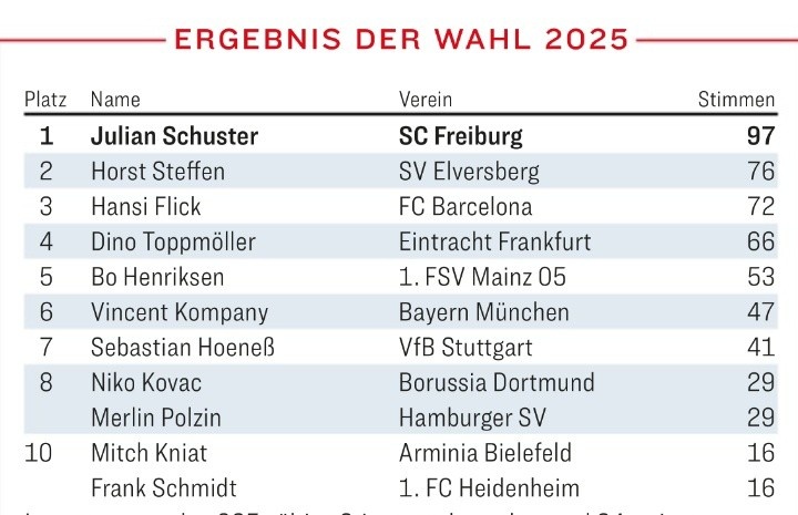 德國(guó)最佳教練得票：舒斯特爾97票居首，弗里克第3&孔帕尼第6