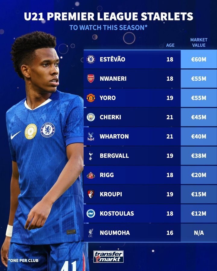 德轉(zhuǎn)盤點英超U21身價：埃斯特旺6000萬歐元居首