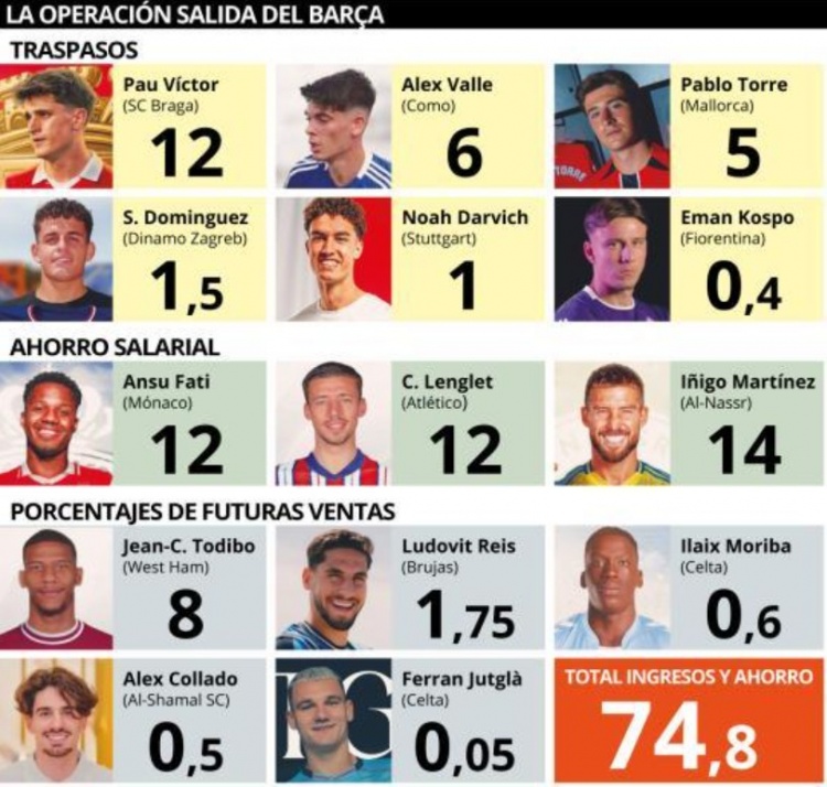 世體：巴薩今夏已通過出售、外租、二轉(zhuǎn)分成等方式入賬近7500萬(wàn)歐