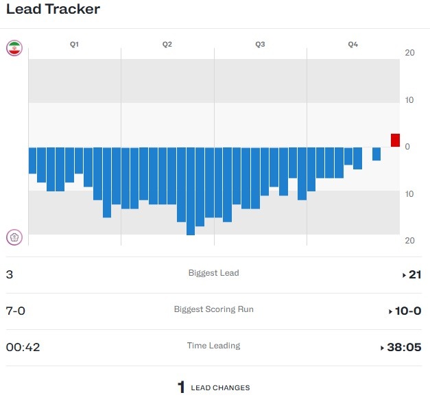 太可惜了！中國(guó)臺(tái)北全場(chǎng)領(lǐng)先了38分05秒 伊朗僅領(lǐng)先最后42秒