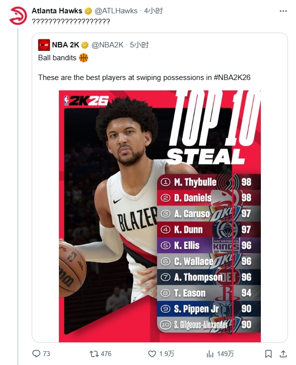 打不上球的塞布爾搶斷值力壓丹尼爾斯 老鷹官推連發(fā)16個(gè)問號(hào)！