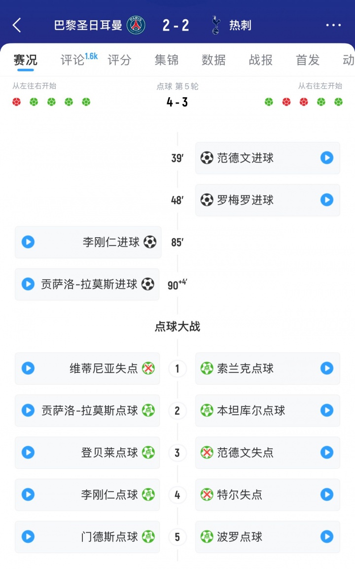 ??沒冠軍命？熱刺84分鐘仍2-0領(lǐng)先&點(diǎn)球大戰(zhàn)也領(lǐng)先，遭巴黎翻盤