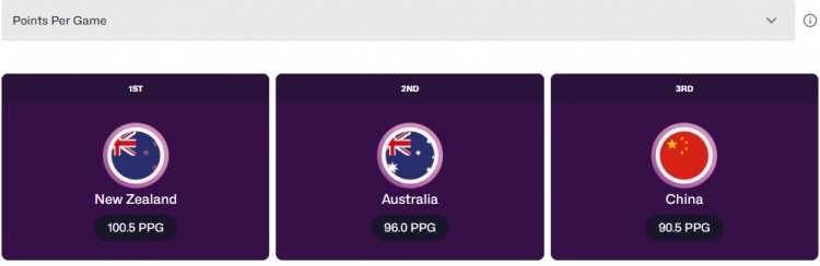 男籃半決賽對(duì)手！新西蘭亞洲杯場(chǎng)均100.5分&命中率49.7% 均排第一