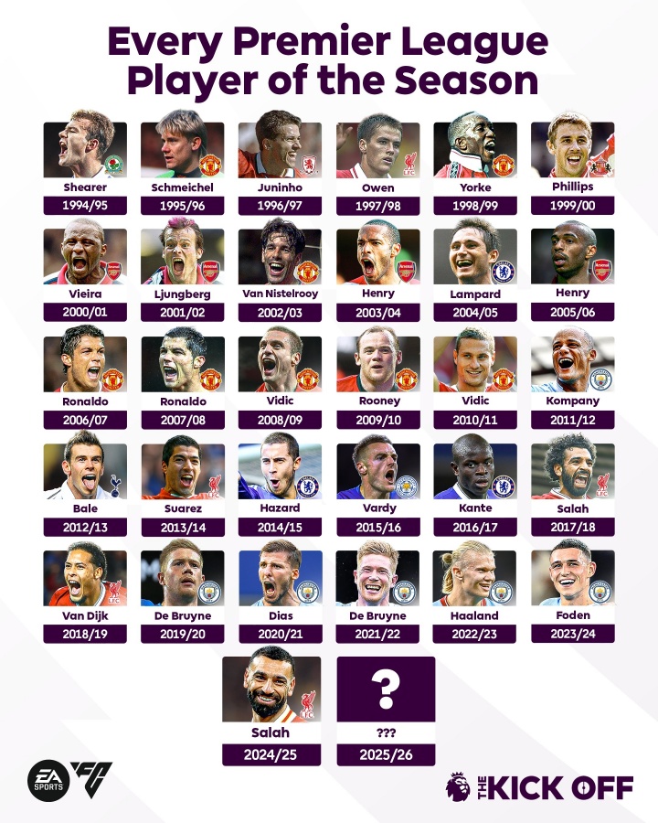 英超官推曬歷屆賽季最佳：薩拉赫能否成為C羅后首位蟬聯(lián)的球員？