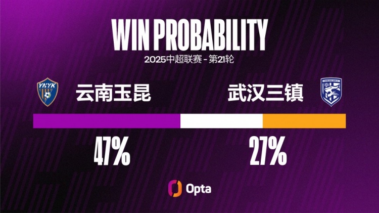 武漢三鎮(zhèn)已經(jīng)連續(xù)六場(chǎng)不勝，刷新球隊(duì)單賽季中超最長(zhǎng)不勝紀(jì)錄