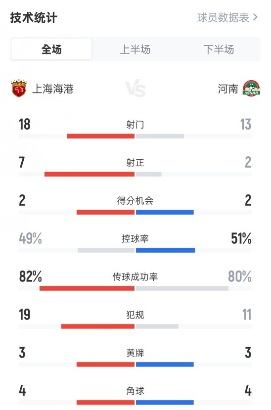 上海海港4-1河南全場(chǎng)數(shù)據(jù)：射門18-13，射正7-2，控球率49%-51%