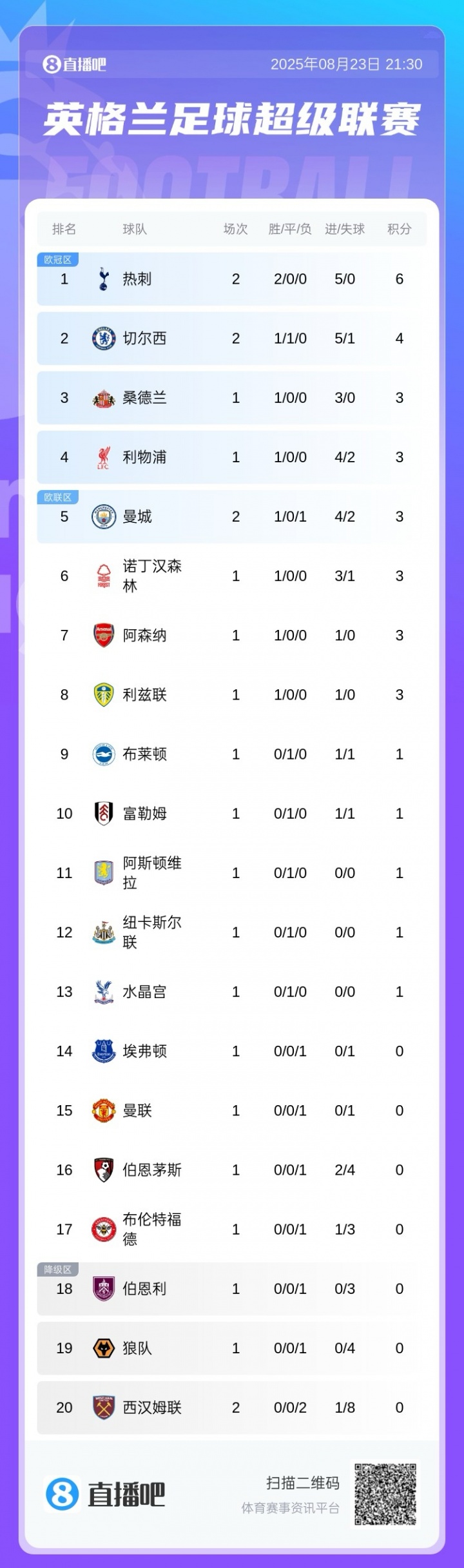 英超積分榜：熱刺2連勝轟5球+0丟球暫登頂，曼城1勝1負(fù)暫第5