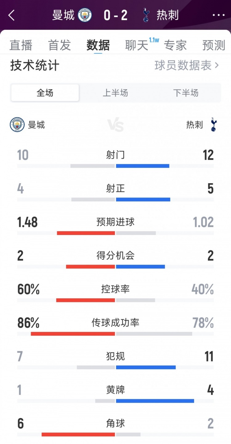 曼城0-2熱刺全場(chǎng)數(shù)據(jù)：射門(mén)10-12，射正4-5，預(yù)期進(jìn)球1.48-1.02