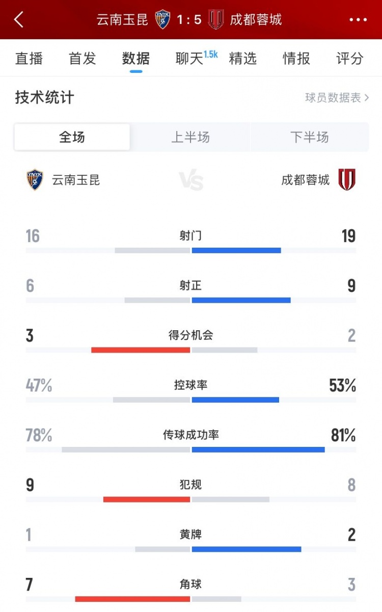 成都蓉城5-1云南玉昆數(shù)據(jù)：射門19-16、射正9-6、控球率53%-47%
