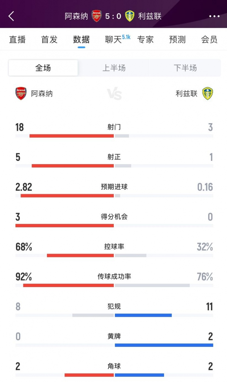 完勝！阿森納5-0利茲聯數據：射門18-3、射正5-1、得分機會3-0