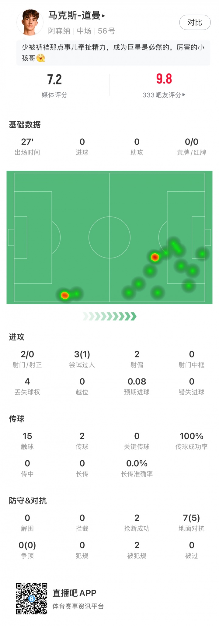 道曼本場數據：7次對抗5次成功 2造犯規(guī) 1過人1造點 評分7.2