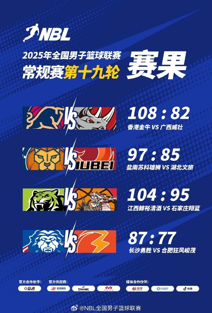 NBL常規(guī)賽倒數(shù)第二輪：江西鯨裕清酒戰(zhàn)勝石家莊翔藍 長沙輕取合肥