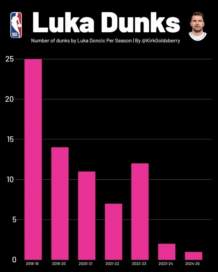 東契奇各賽季扣籃數(shù)