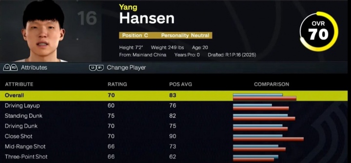 綜評(píng)能力值70！楊瀚森2K26部分能力值詳情：站扣75 中投&三分66