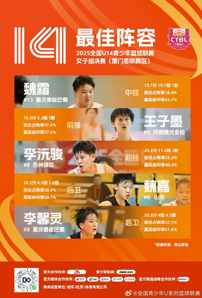 U14籃球聯(lián)賽女子最佳陣容：魏霜、王子墨、李沅駿、魏嘉、李馨靈