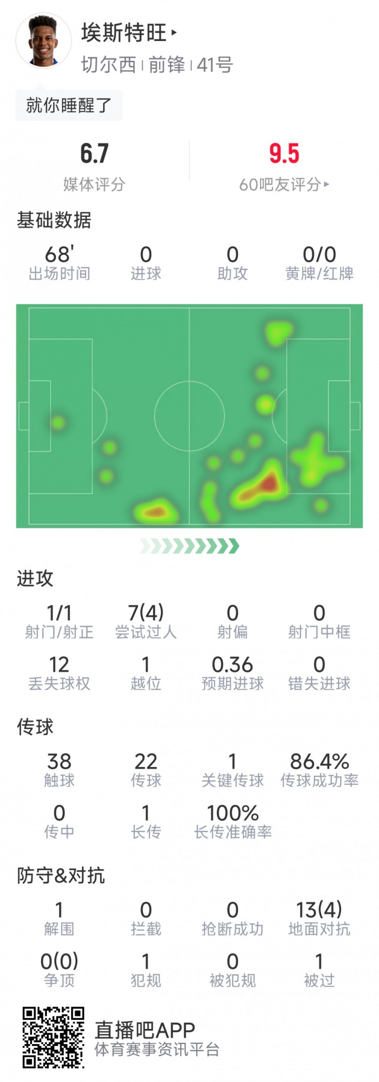 18歲埃斯特旺本場數(shù)據(jù)：1次射正，7次過人4次成功，1次關(guān)鍵傳球