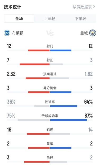 布萊頓2-1曼城全場數(shù)據(jù)：射門12-12，射正7-3，控球率36%-64%