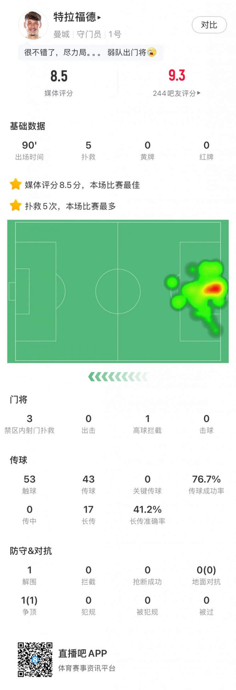 特拉福德本場數(shù)據(jù)：5次撲救本場最多，評分8.5