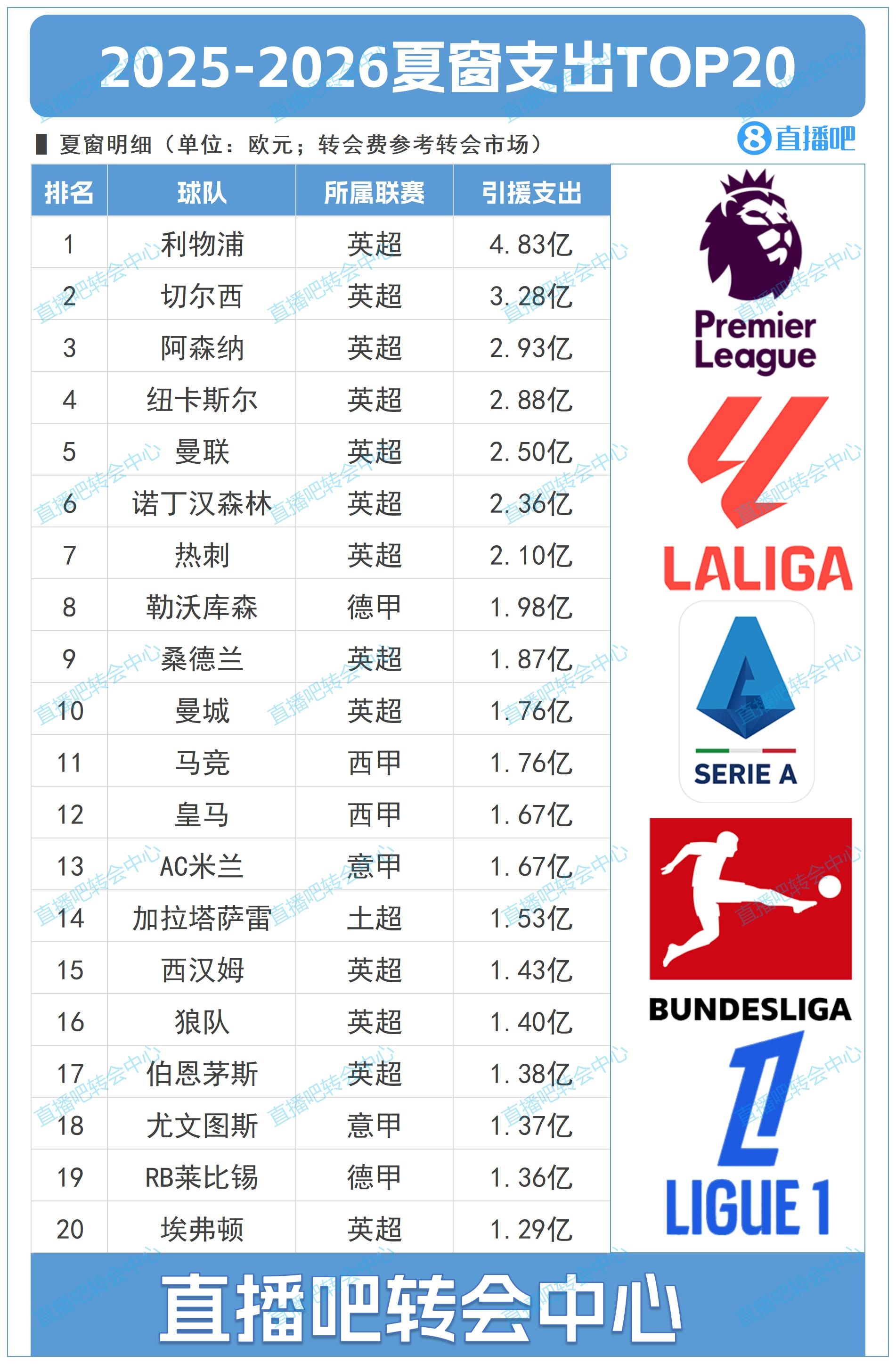 英鈔！夏窗TOP20支出：利物浦4.83億 英超刷屏前十占9席！藥廠第8