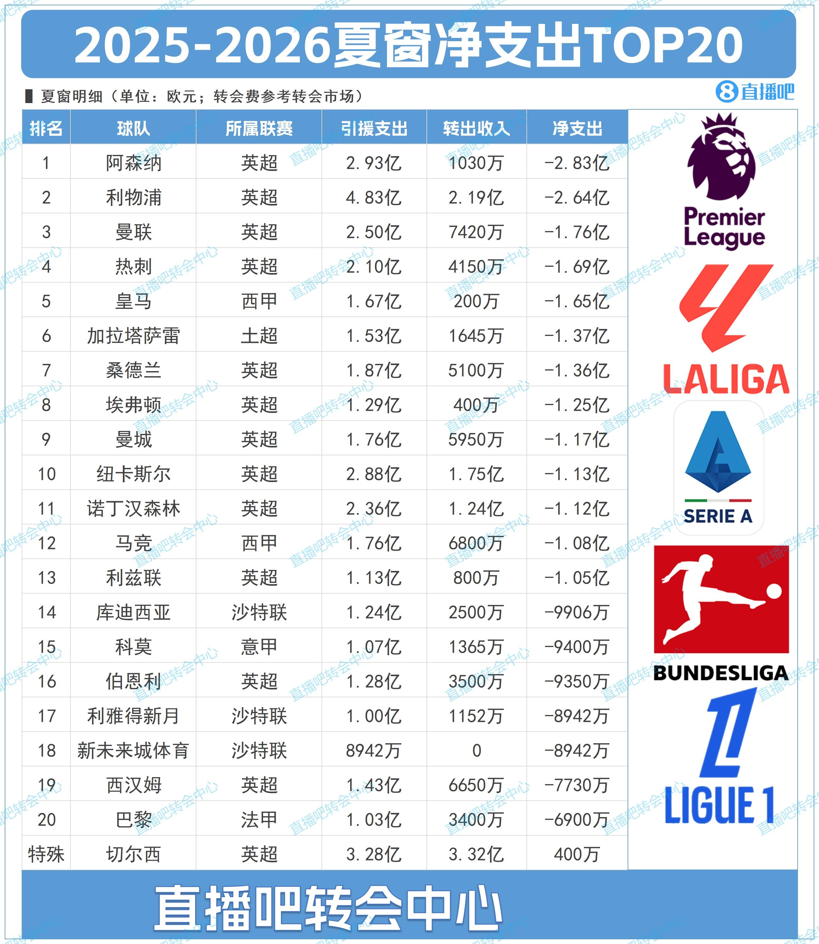 塔帥該奪冠了！夏窗TOP20凈支出：槍手2.83億第1，切爾西倒反天罡