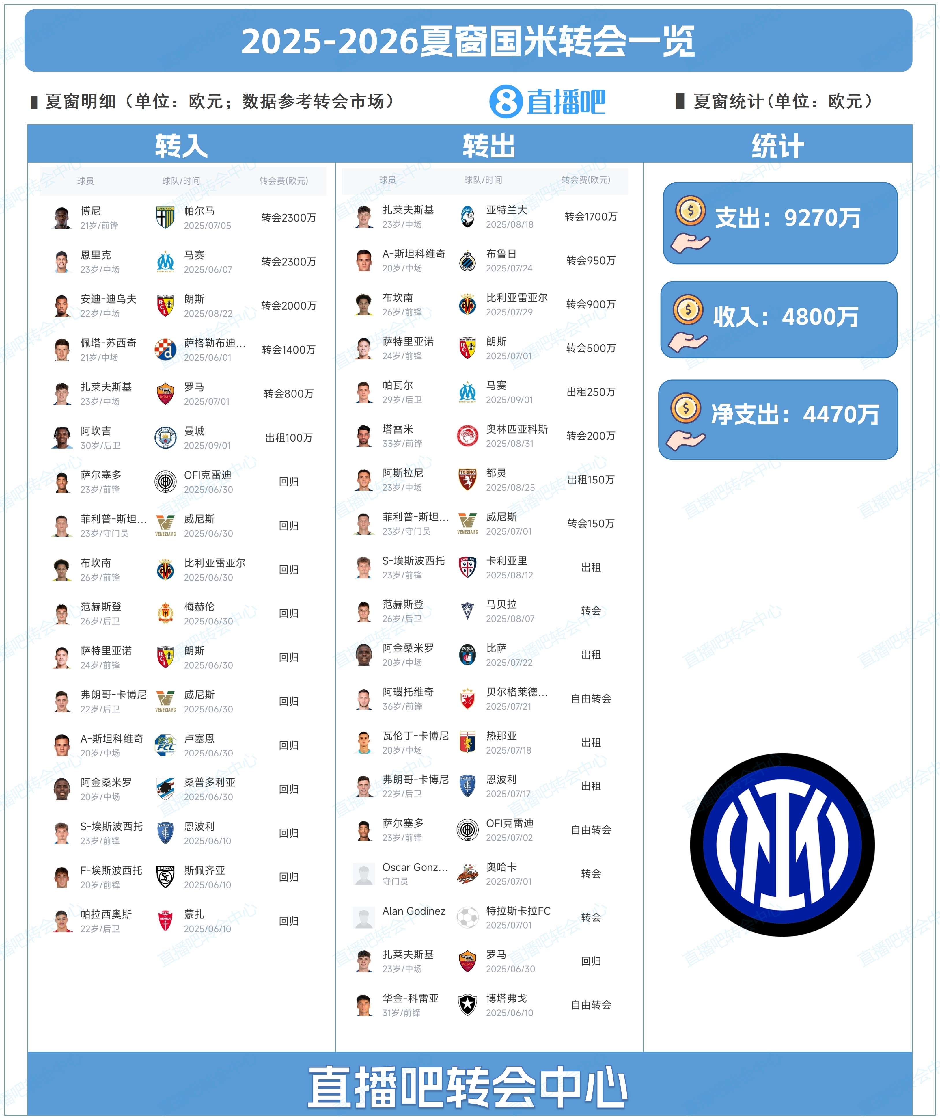 凈支出4470萬！國米夏窗總結(jié)：引進(jìn)博尼、租借阿坎吉，帕瓦爾離隊(duì)