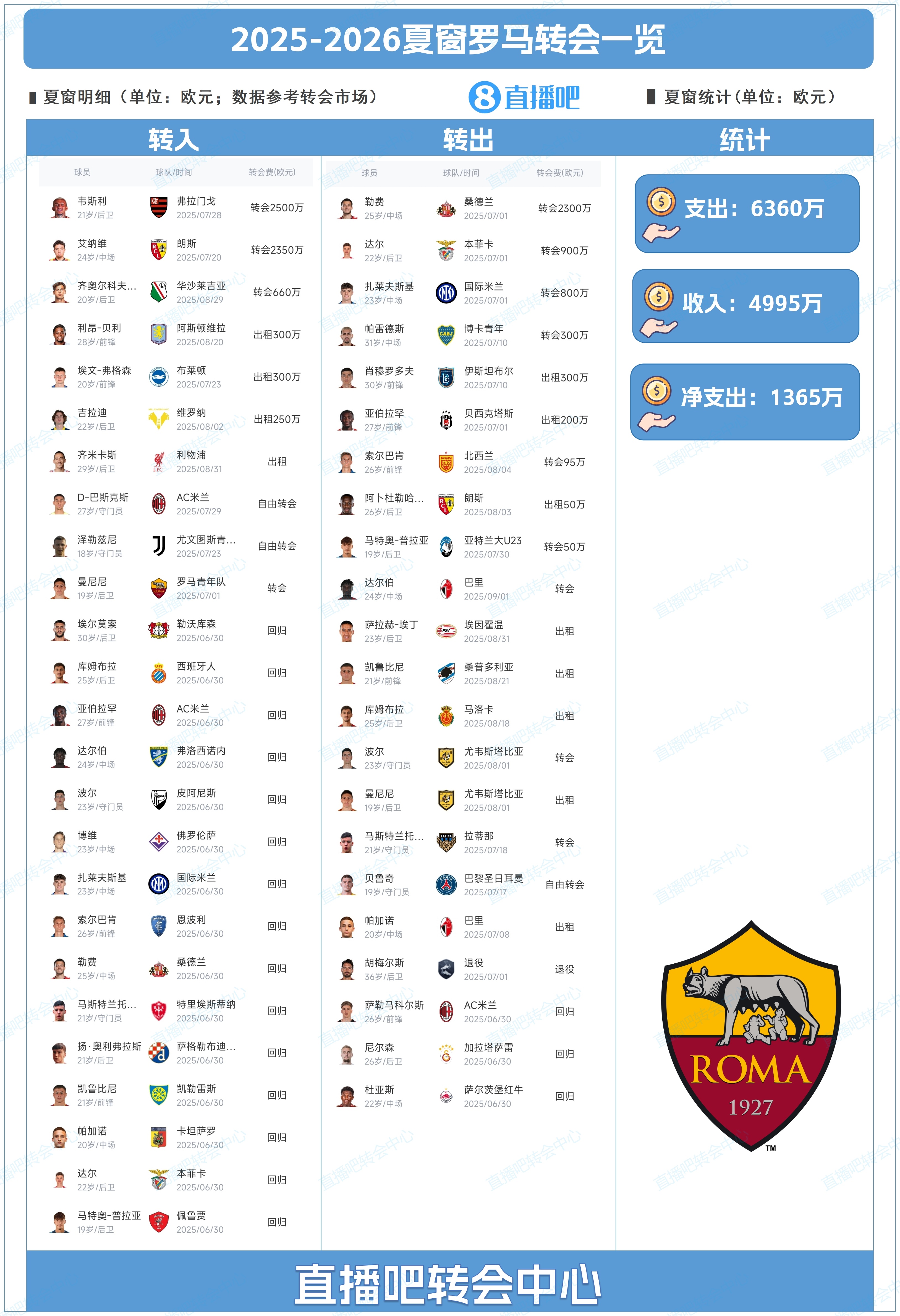 小修小補(bǔ)！羅馬夏窗總結(jié)：補(bǔ)強(qiáng)韋斯利&齊米卡斯，2300萬歐賣勒費(fèi)