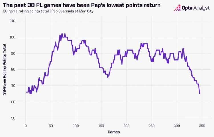 能否回暖？曼城近38輪聯(lián)賽僅獲得65分，是2016年11月以來最低