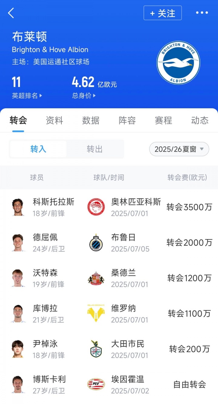@切爾西！布萊頓夏窗引援1億歐不到，購(gòu)入多名小妖均是20歲左右