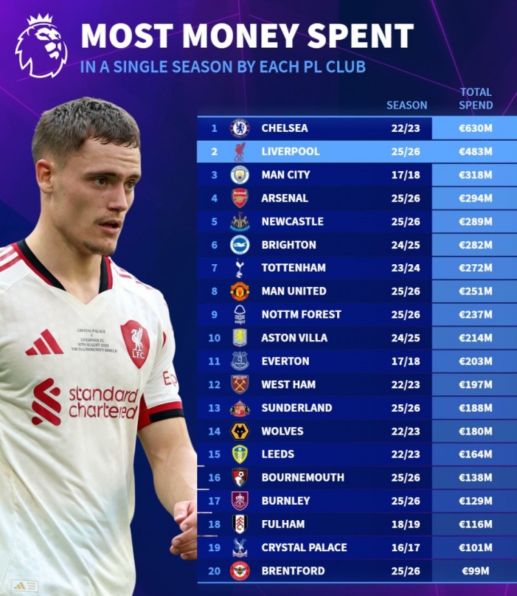 英超各隊單賽季最高支出：藍軍22-23賽季6.30億 利物浦今夏4.83億