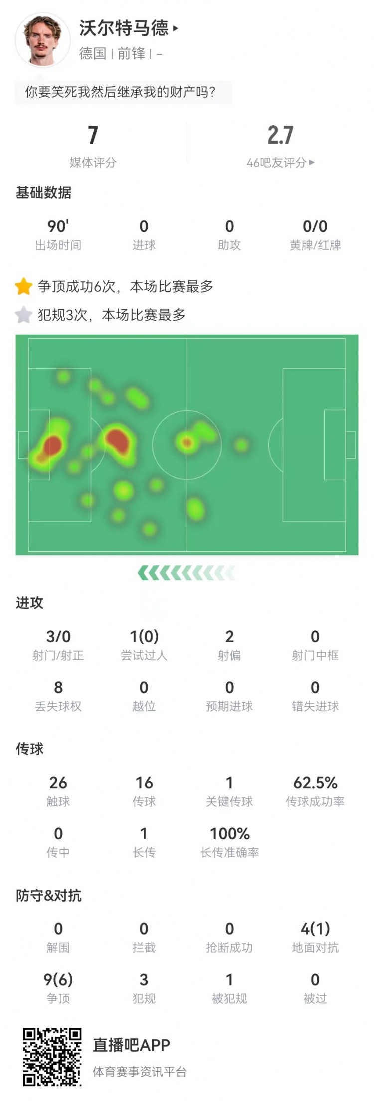 能踢中鋒嗎？沃爾特馬德本場3射0正+1關鍵傳球 13對抗7成功+3犯規(guī)