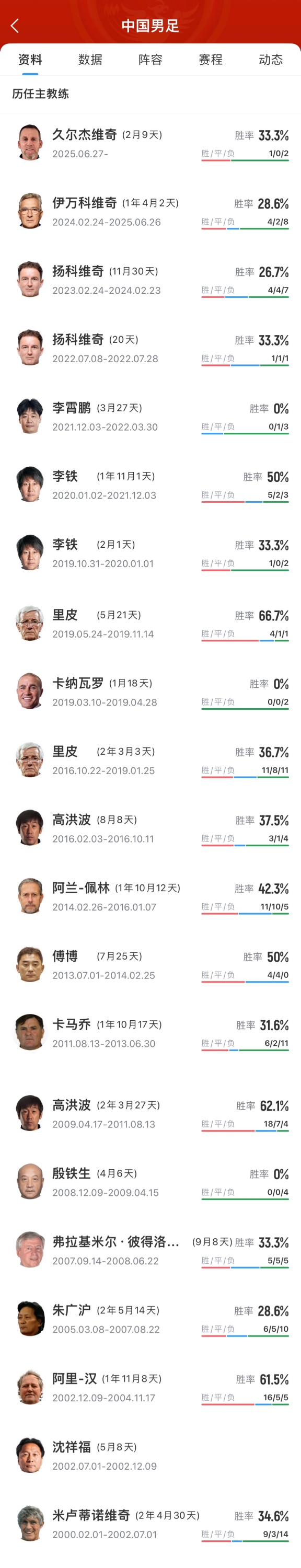 下一個(gè)是誰？米盧之后國足20多年已換帥16人，除里皮外幾乎是下課