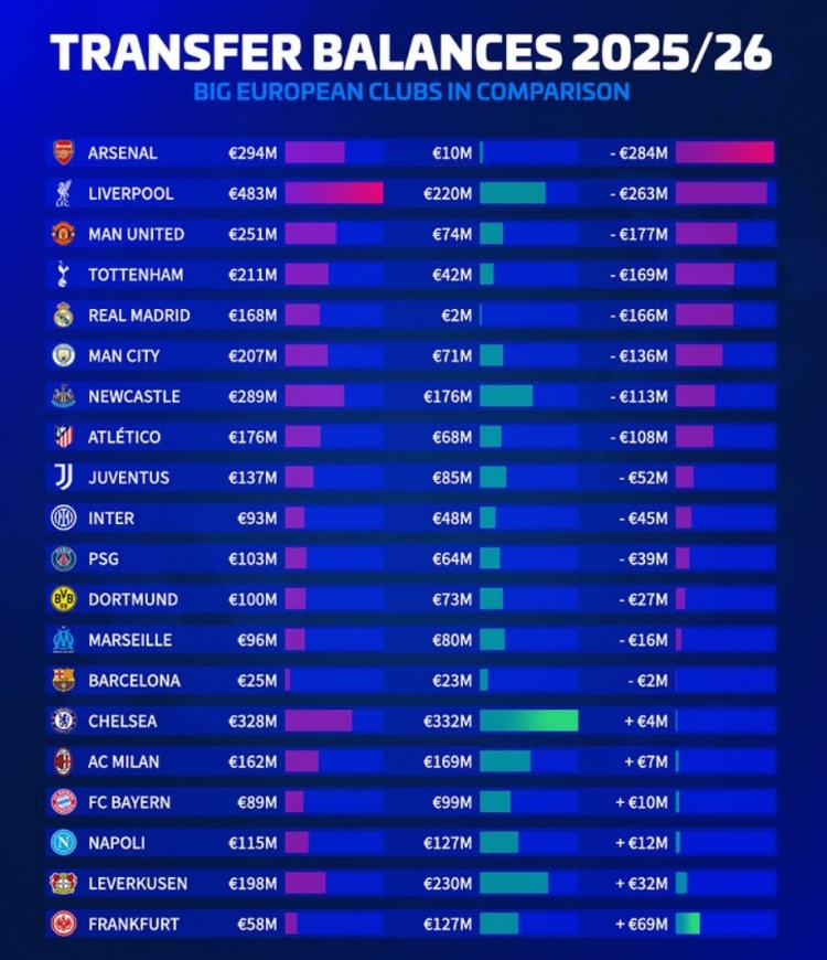 德轉(zhuǎn)今夏歐洲20隊轉(zhuǎn)會盈虧：阿森納凈支出2.84億，法鷹盈利6900萬