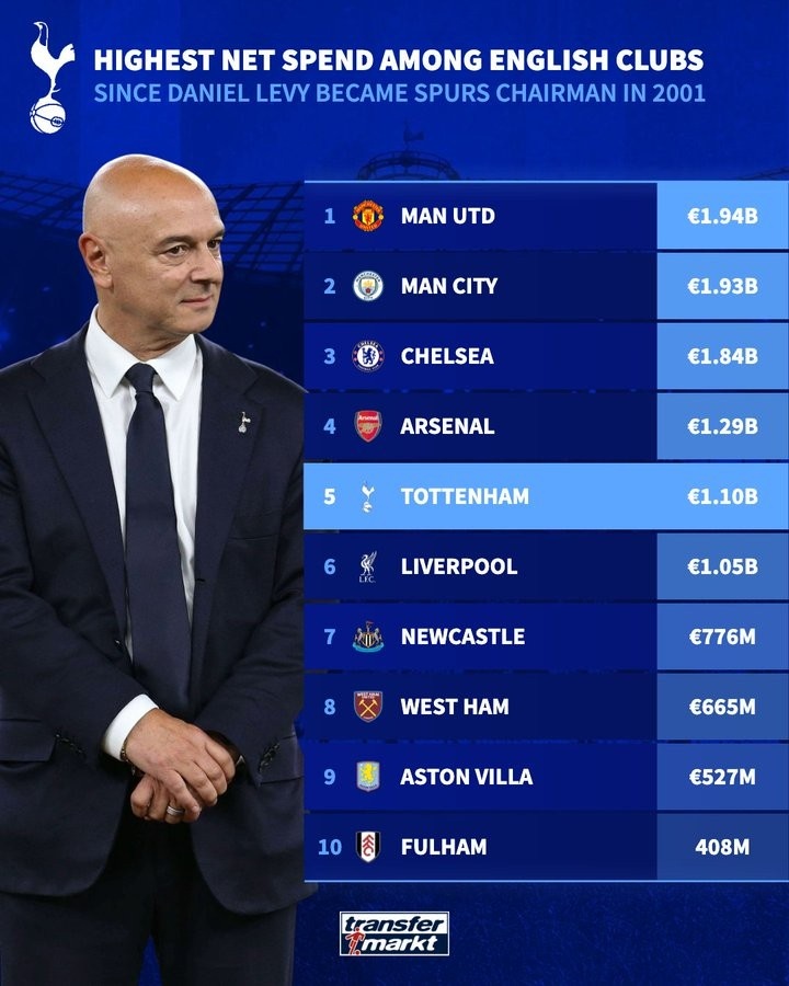 列維01年入主熱刺至今轉(zhuǎn)會凈支出11億歐，同期英格蘭球隊第五
