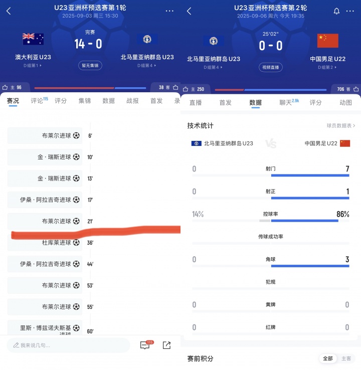 面對(duì)北馬里亞納群島，國(guó)足U22踢了25分鐘7腳射門1腳射正沒有進(jìn)球