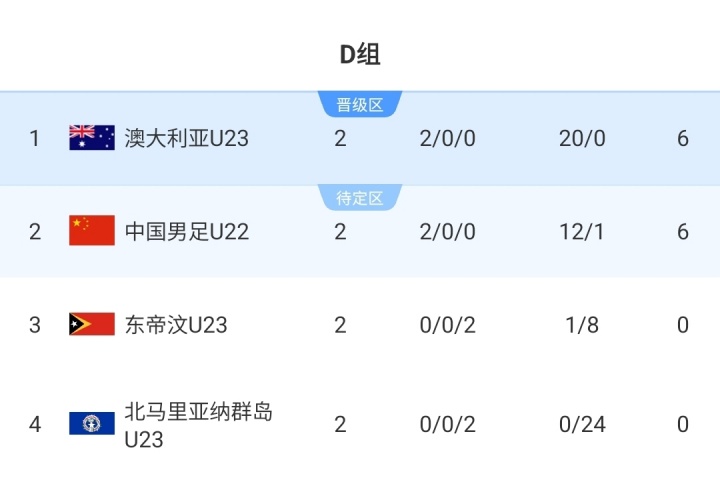 末輪決第1！積分榜：U22國足落后9個凈勝球第2 澳大利亞2戰(zhàn)轟20球