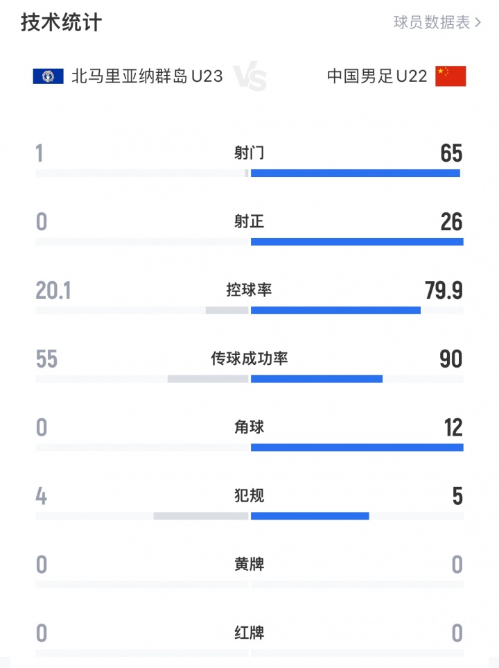 全場數(shù)據(jù)：U22國足65射門26正，控球率近80%，北馬里亞納僅1射門