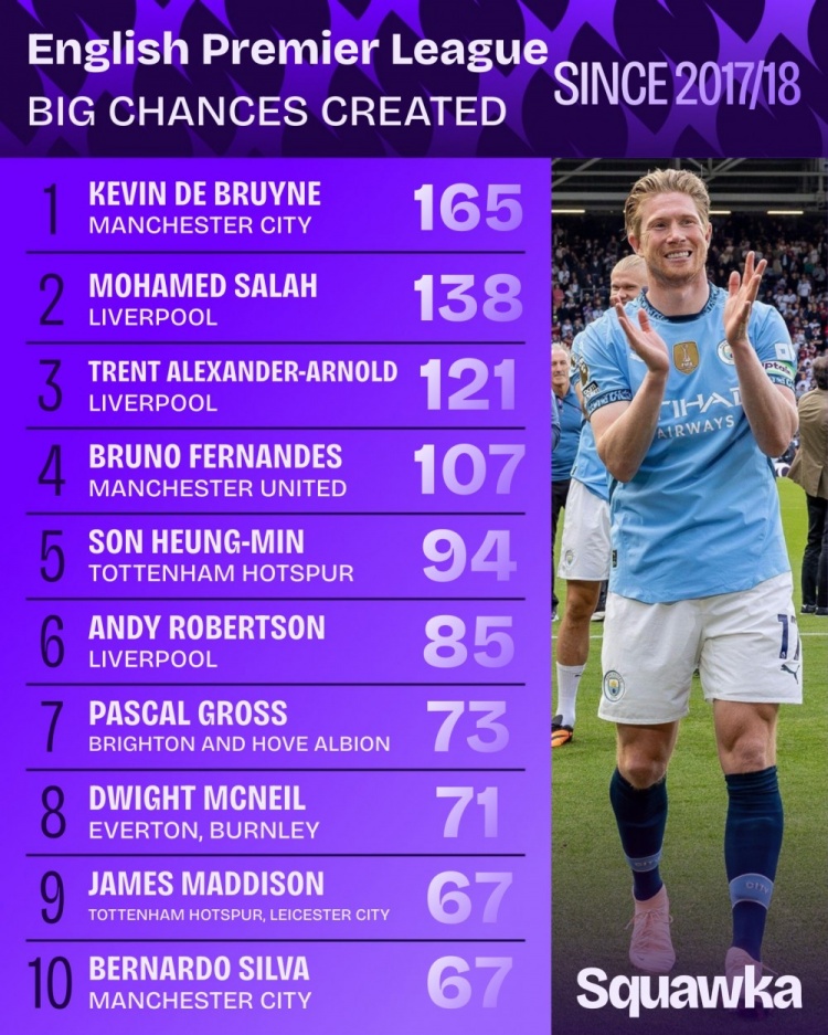 英超近9年創(chuàng)造重大機會榜：丁丁壓薩拉赫居首 阿諾德&B費均破百