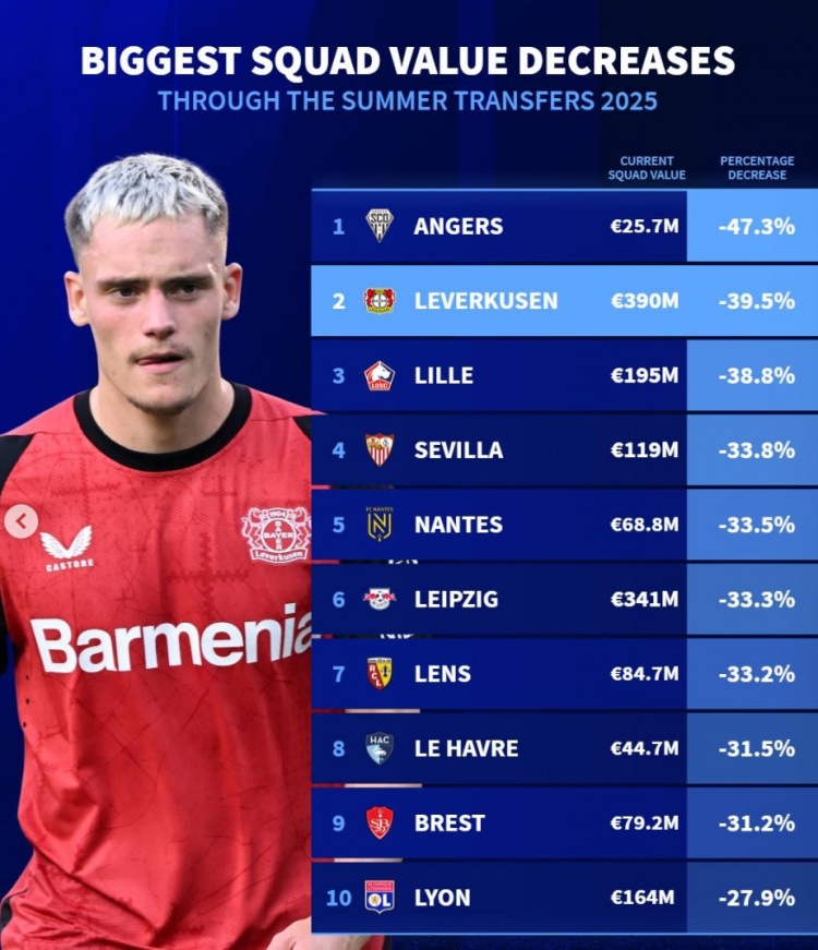 德轉(zhuǎn)列今夏身價(jià)下跌比例榜：法甲7隊(duì)，藥廠、塞維、萊比錫在列
