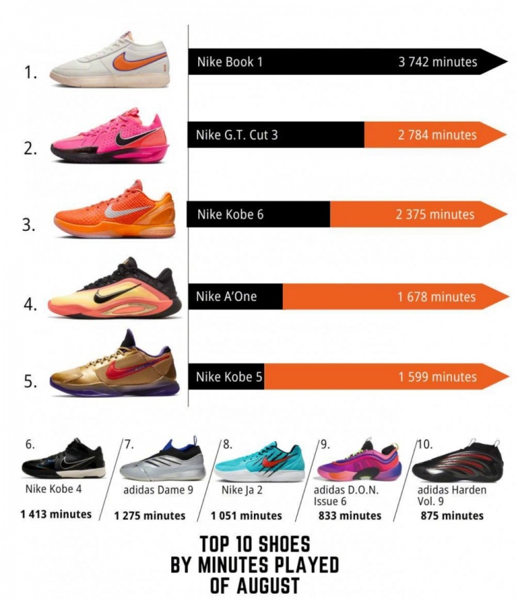 WNBA八月球鞋上腳時長排行TOP10！布克球鞋第一 科比三雙上榜