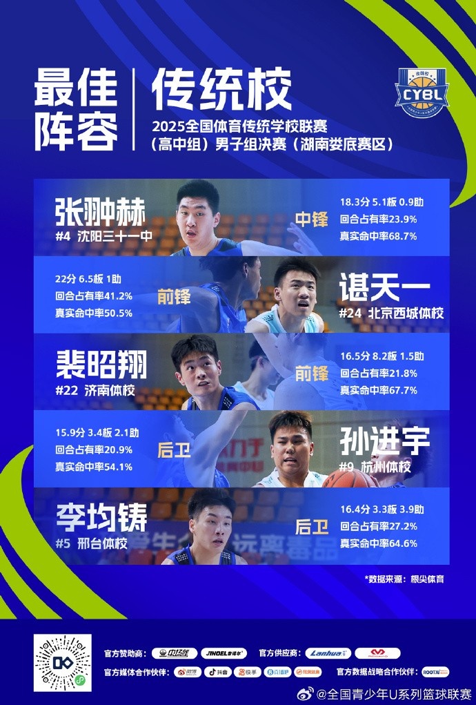 傳統(tǒng)校聯(lián)賽最佳陣容：張翀赫、諶天一、裴昭翔、孫進宇、李均鑄