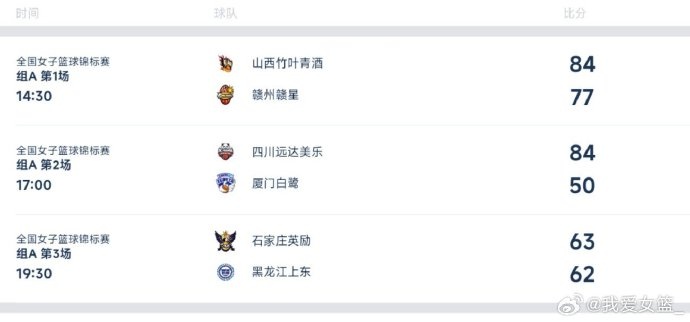全國女籃錦標(biāo)賽定州賽區(qū)綜述：山西力克贛州 石家莊險(xiǎn)勝黑龍江