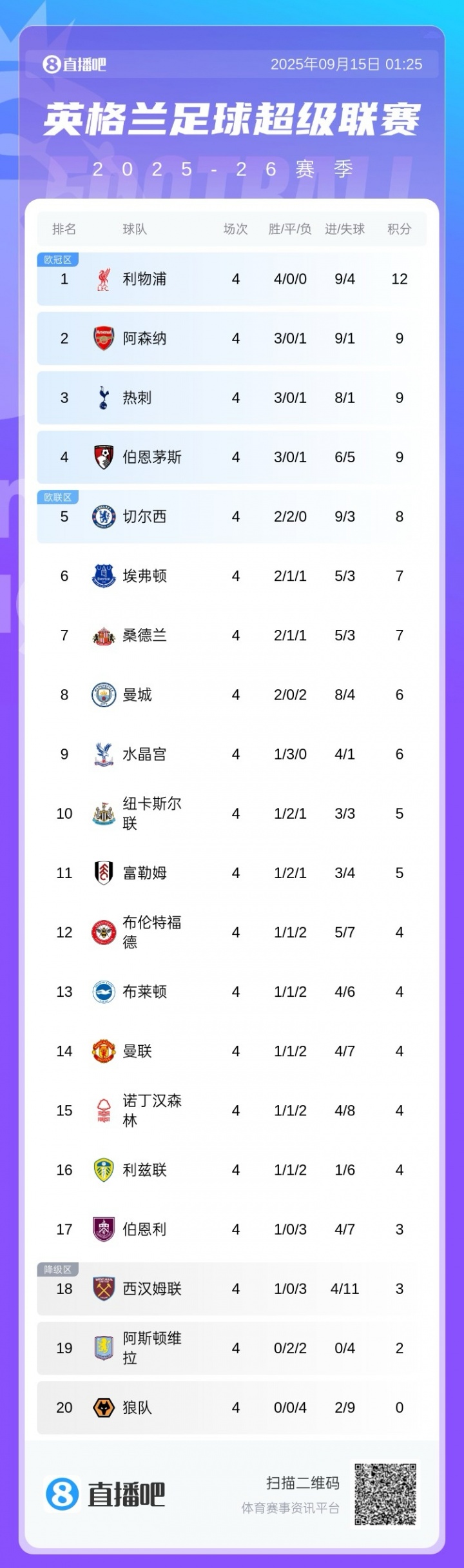開局4輪僅4分！曼聯(lián)創(chuàng)92-93賽季后同期最差英超開局