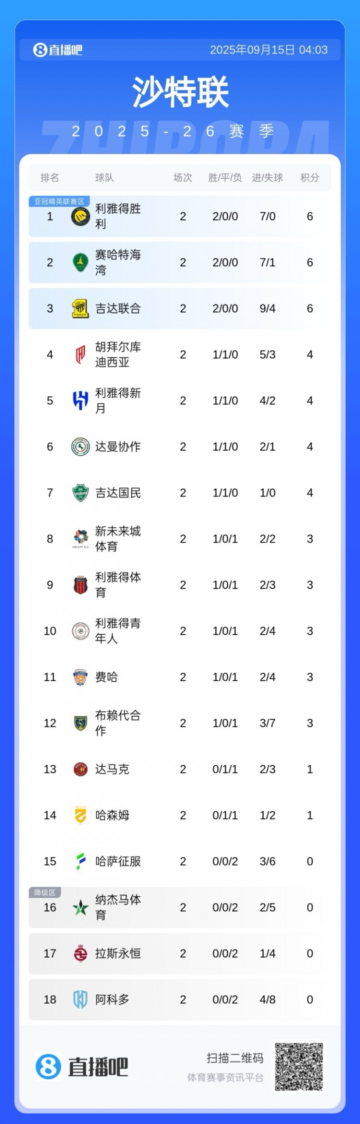 開局強(qiáng)勢(shì)！沙特聯(lián)積分榜：勝利兩連勝暫領(lǐng)跑，進(jìn)7球0丟球