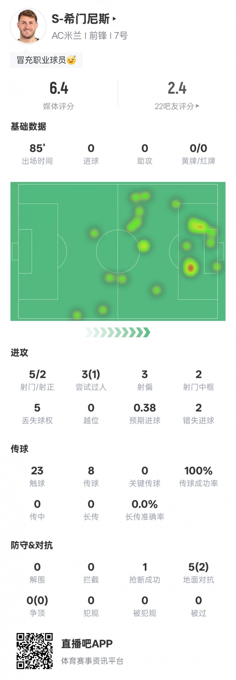 S-希門尼斯本場比賽數(shù)據(jù)：2射正2次錯失進(jìn)球機(jī)會，評分6.4