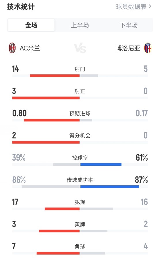 犯規(guī)大戰(zhàn)！米蘭1-0博洛尼亞：射門14-5，控球39%-61%，犯規(guī)17-16